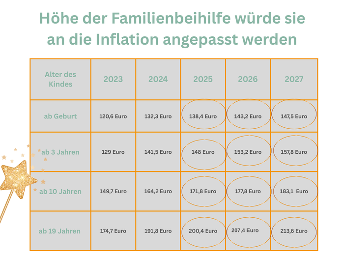 Die tatsächlichen Werte der Familienbeihilfe für die kommenden Jahre